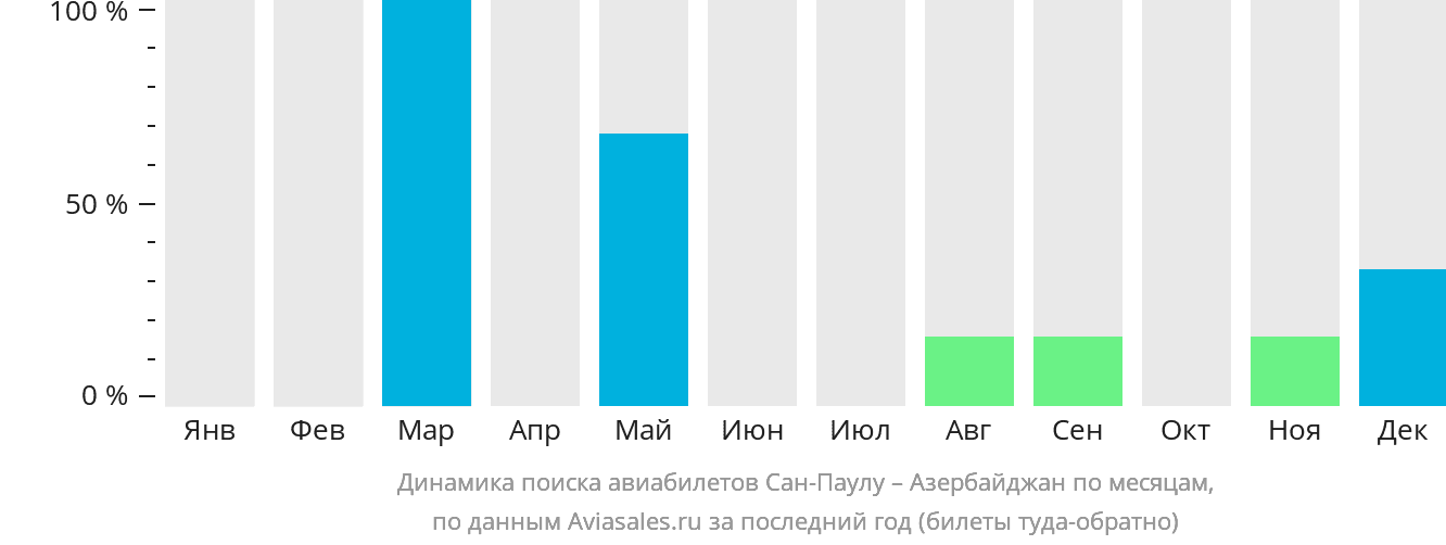 Динамика поиска авиабилетов из Сан-Паулу в Азербайджан по месяцам
