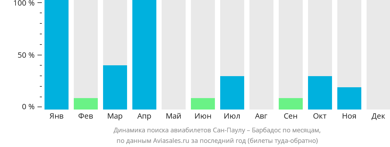 Динамика поиска авиабилетов из Сан-Паулу на Барбадос по месяцам