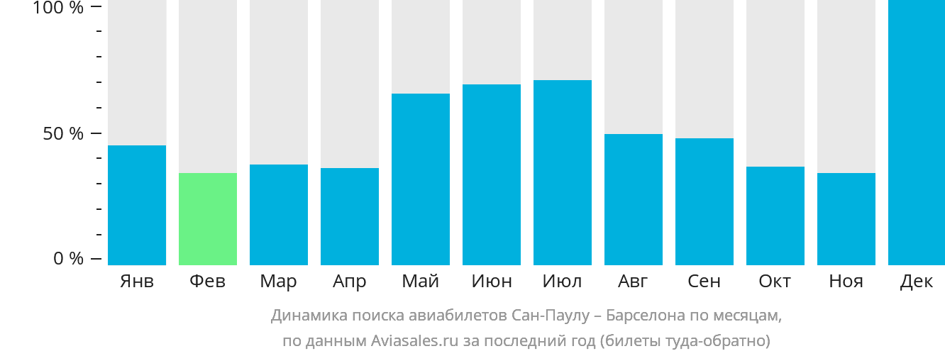 Динамика поиска авиабилетов из Сан-Паулу в Барселону по месяцам