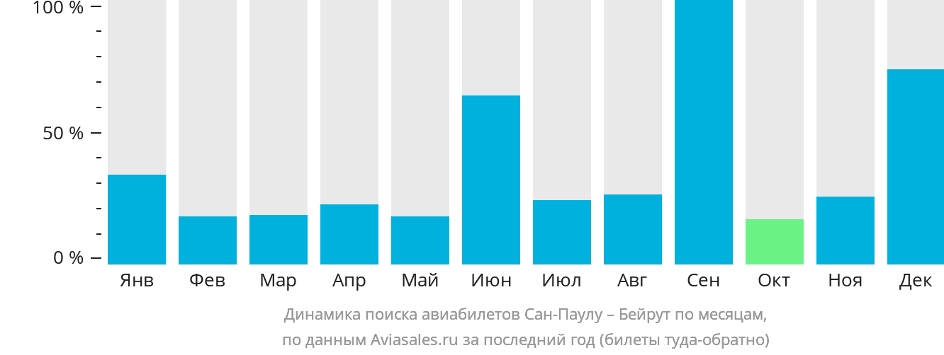 Динамика поиска авиабилетов из Сан-Паулу в Бейрут по месяцам