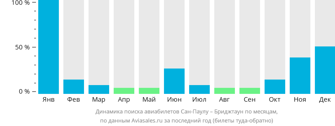 Динамика поиска авиабилетов из Сан-Паулу в Бриджтаун по месяцам