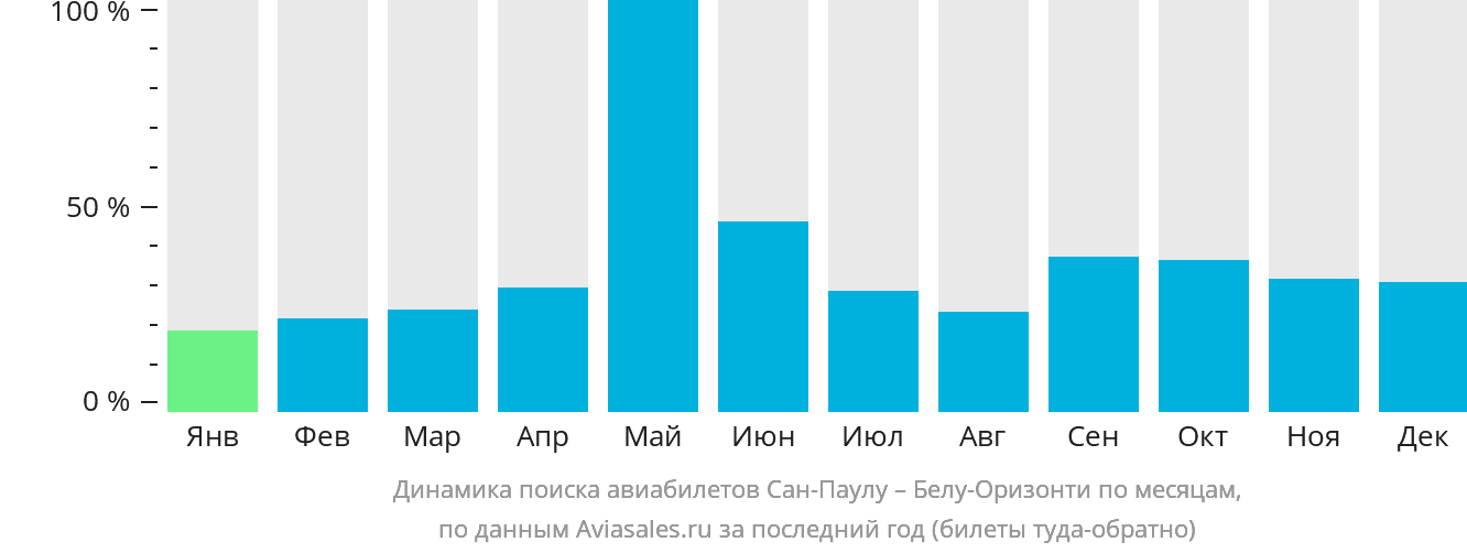 Динамика поиска авиабилетов из Сан-Паулу в Белу-Оризонти по месяцам