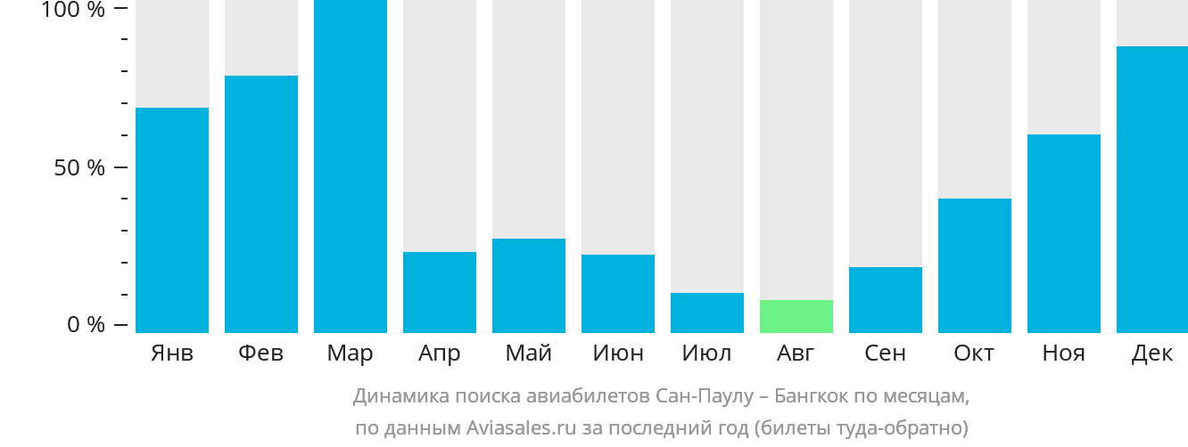 Динамика поиска авиабилетов из Сан-Паулу в Бангкок по месяцам