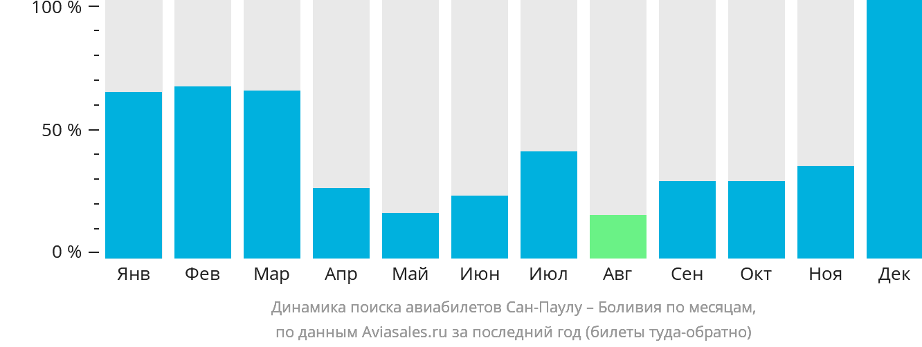 Динамика поиска авиабилетов из Сан-Паулу в Боливию по месяцам