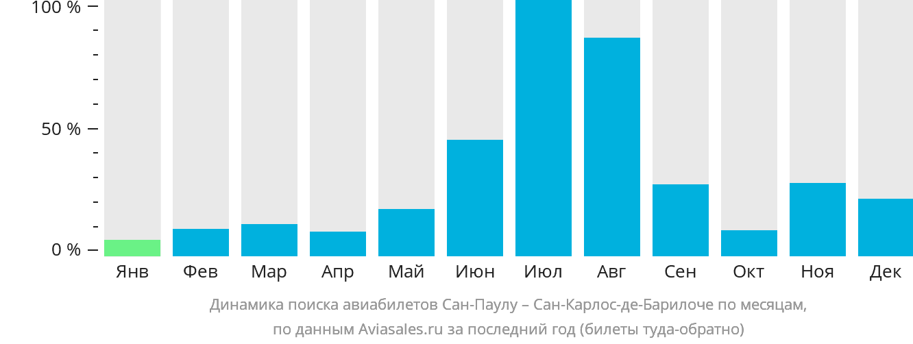 Динамика поиска авиабилетов из Сан-Паулу в Сан-Карлос-де-Барилоче по месяцам