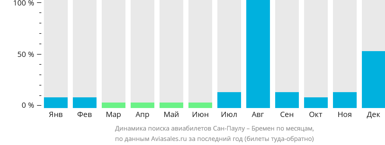 Динамика поиска авиабилетов из Сан-Паулу в Бремен по месяцам