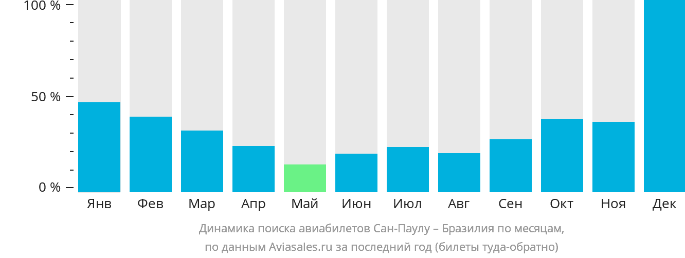 Динамика поиска авиабилетов из Сан-Паулу в Бразилию по месяцам