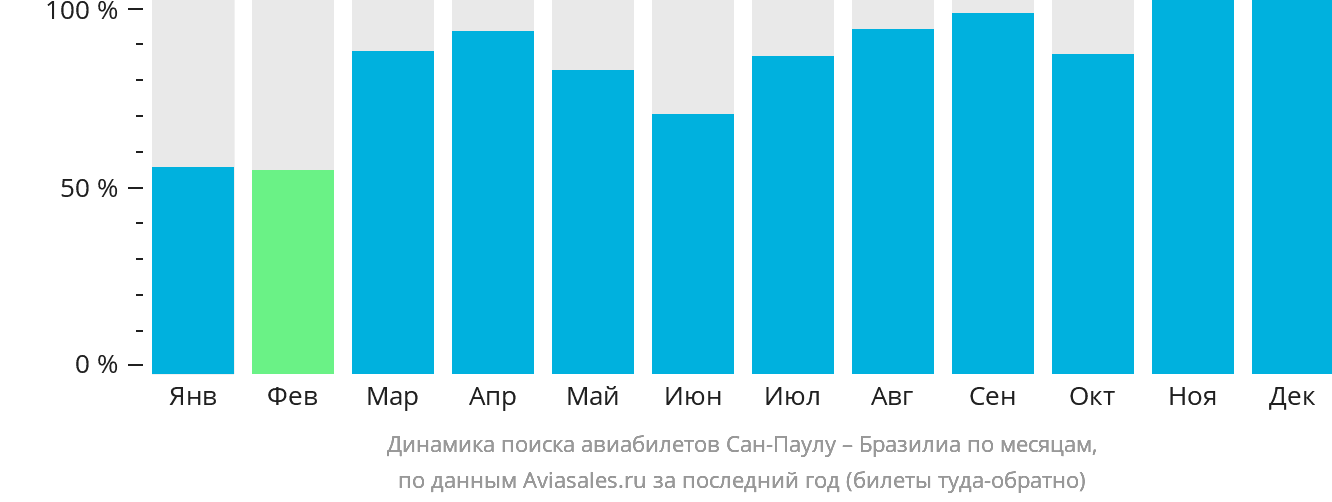 Динамика поиска авиабилетов из Сан-Паулу в Бразилиа по месяцам