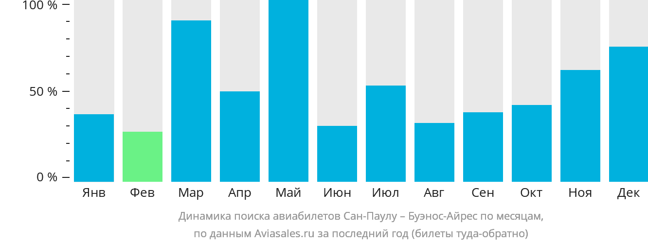 Динамика поиска авиабилетов из Сан-Паулу в Буэнос-Айрес по месяцам