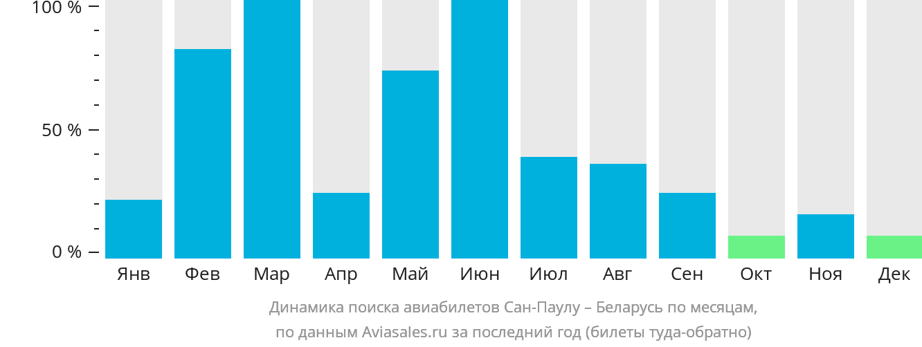 Динамика поиска авиабилетов из Сан-Паулу в Беларусь по месяцам