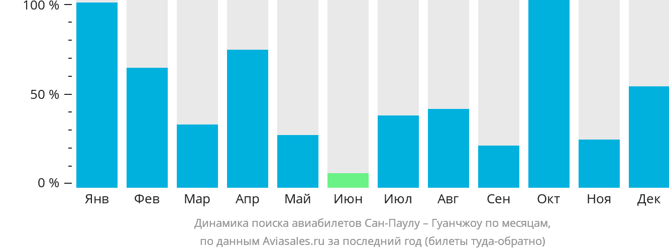 Динамика поиска авиабилетов из Сан-Паулу в Гуанчжоу по месяцам