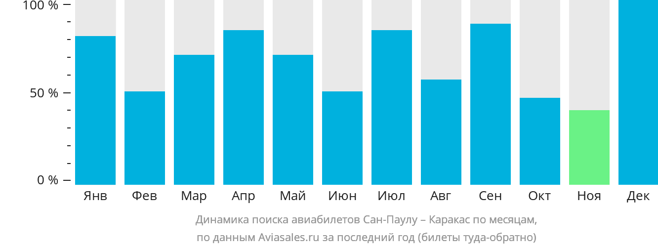 Динамика поиска авиабилетов из Сан-Паулу в Каракас по месяцам