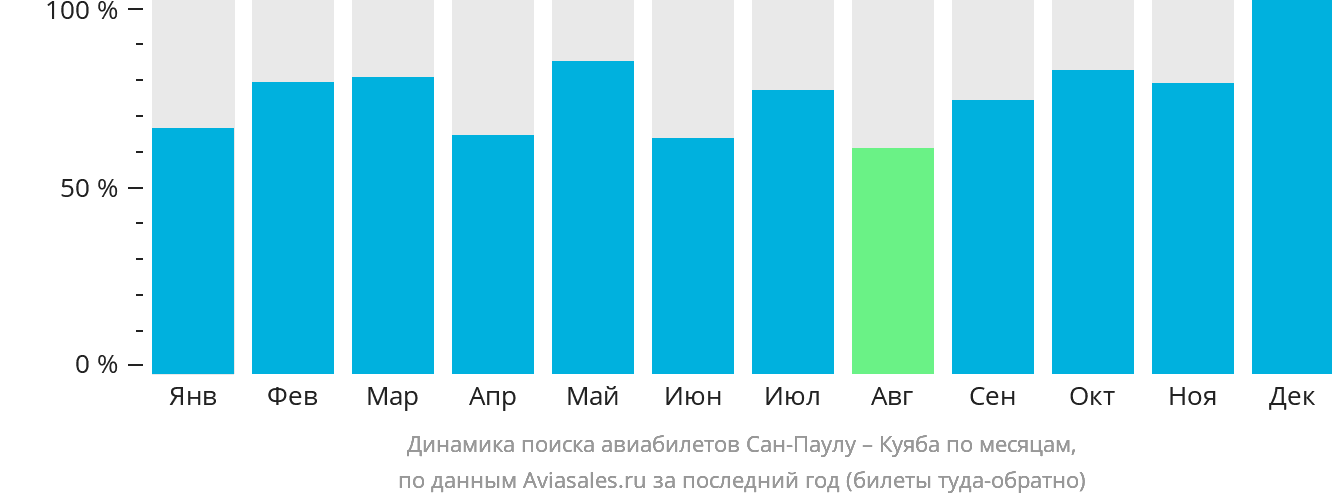 Динамика поиска авиабилетов из Сан-Паулу в Куябу по месяцам