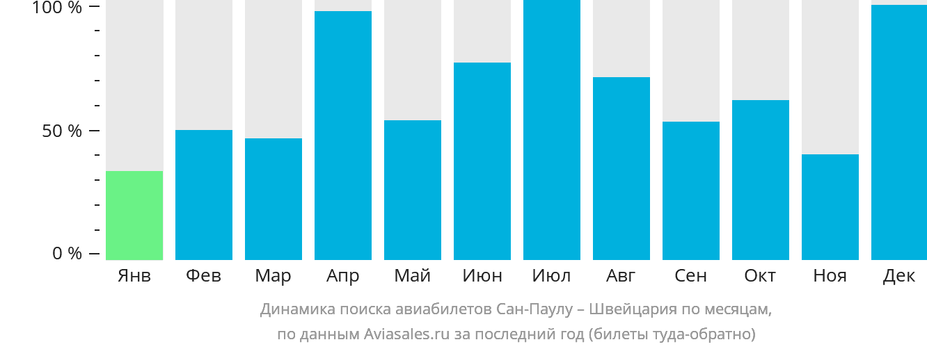 Динамика поиска авиабилетов из Сан-Паулу в Швейцарию по месяцам