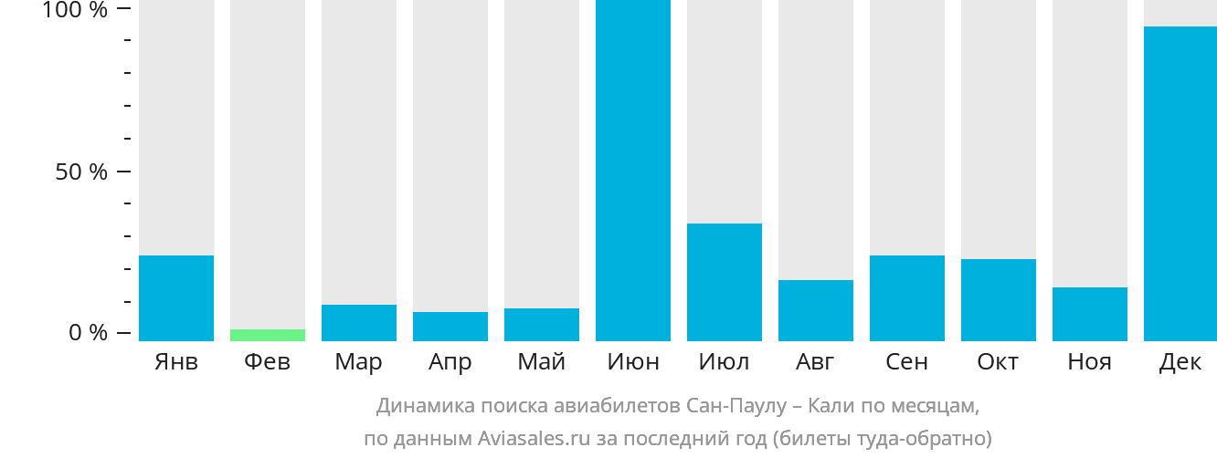 Динамика поиска авиабилетов из Сан-Паулу в Кали по месяцам