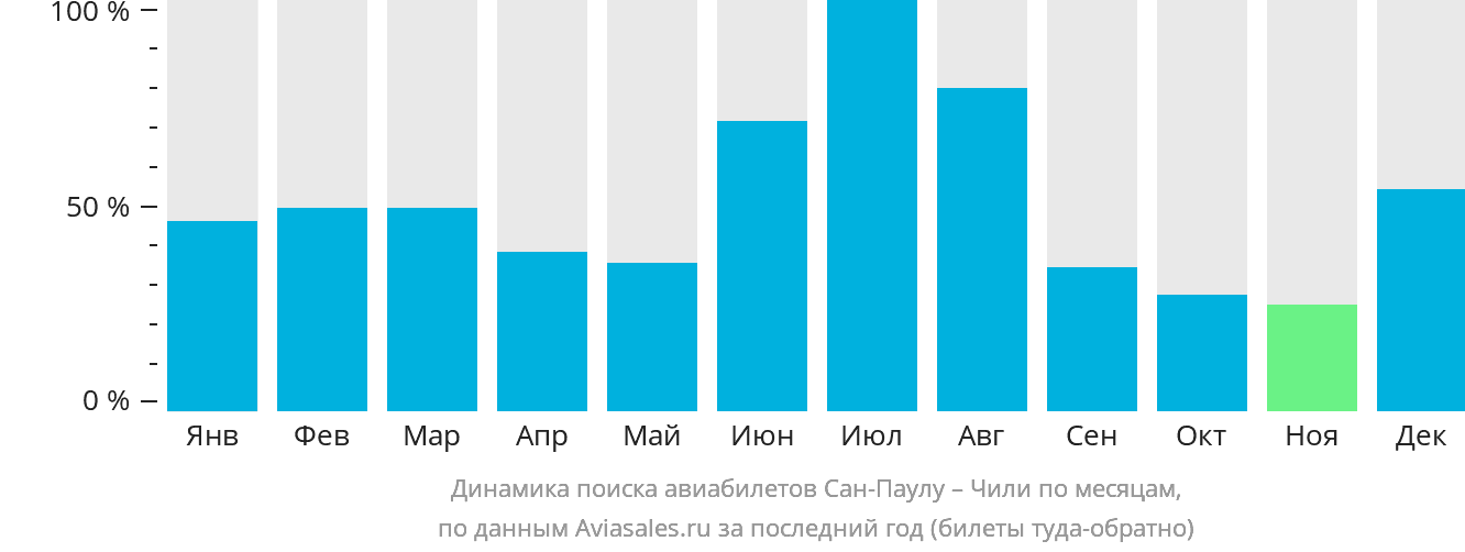Динамика поиска авиабилетов из Сан-Паулу в Чили по месяцам
