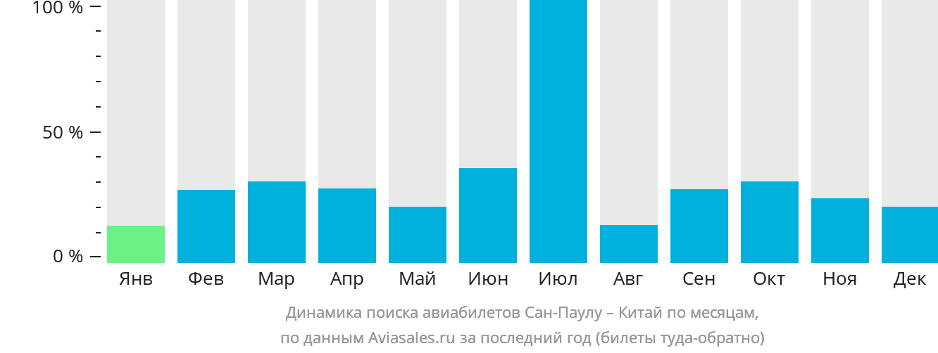 Динамика поиска авиабилетов из Сан-Паулу в Китай по месяцам