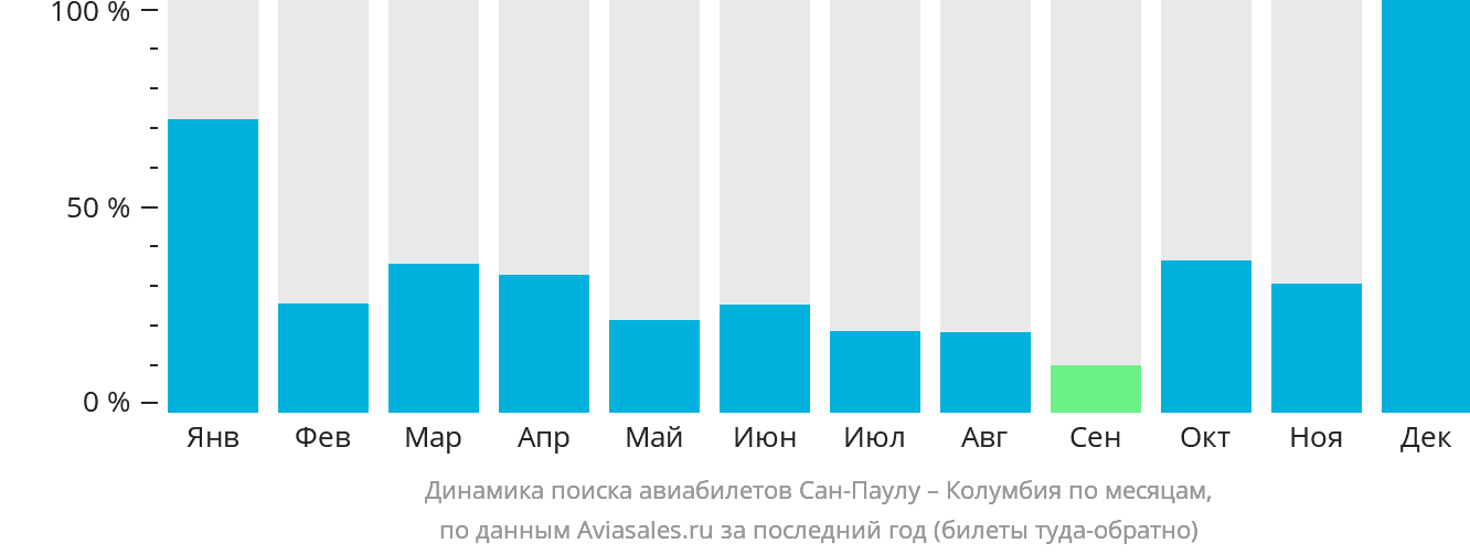 Динамика поиска авиабилетов из Сан-Паулу в Колумбию по месяцам