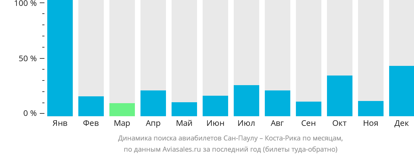 Динамика поиска авиабилетов из Сан-Паулу в Коста-Рику по месяцам