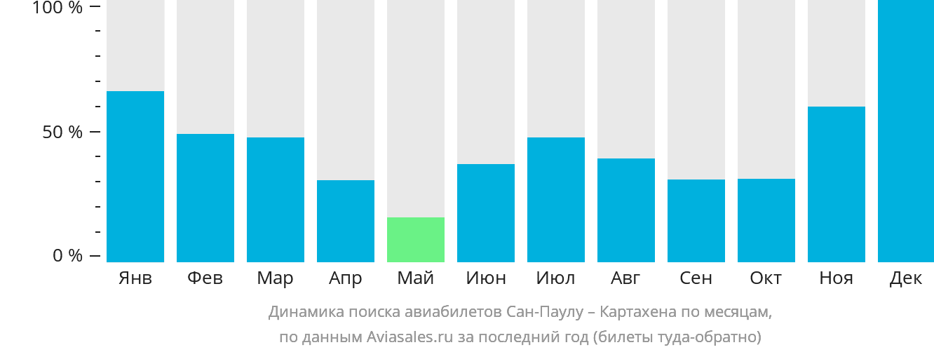 Динамика поиска авиабилетов из Сан-Паулу в Картахену по месяцам