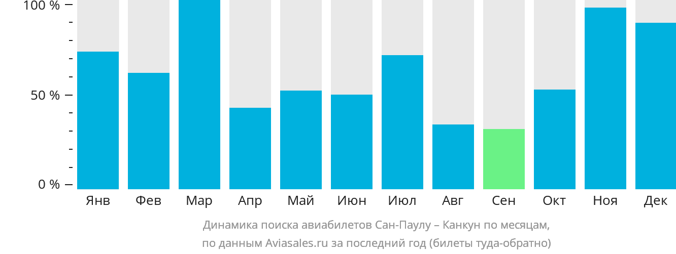 Динамика поиска авиабилетов из Сан-Паулу в Канкун по месяцам
