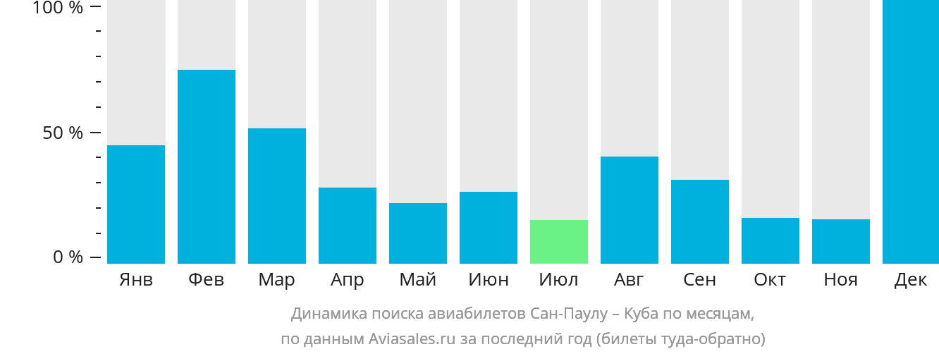 Динамика поиска авиабилетов из Сан-Паулу на Кубу по месяцам