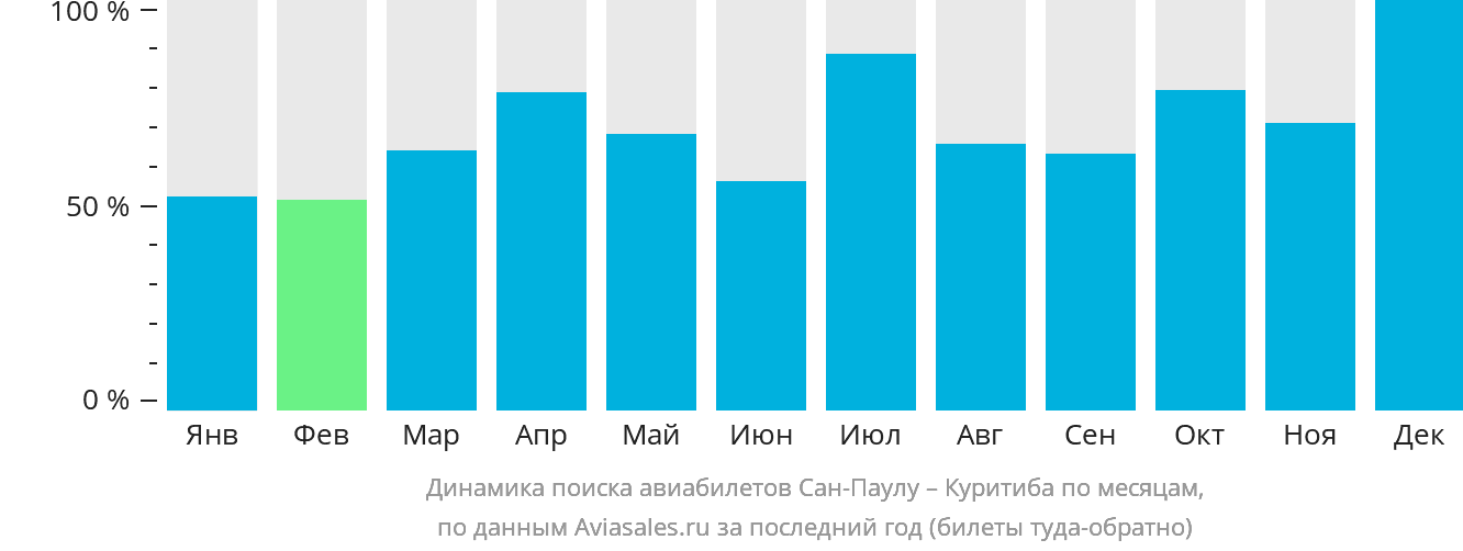 Динамика поиска авиабилетов из Сан-Паулу в Куритибу по месяцам