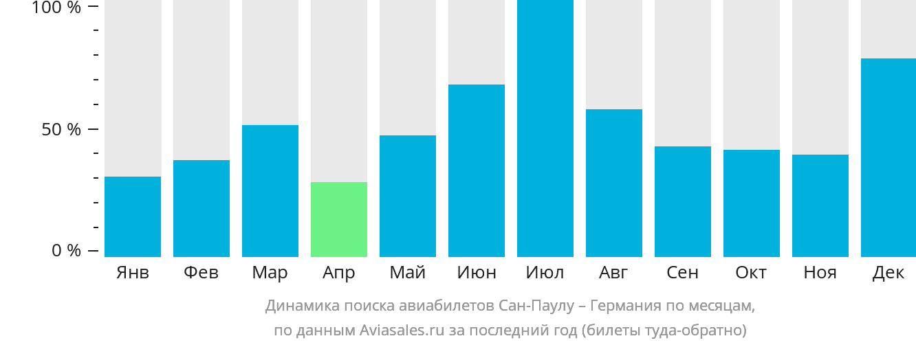Динамика поиска авиабилетов из Сан-Паулу в Германию по месяцам