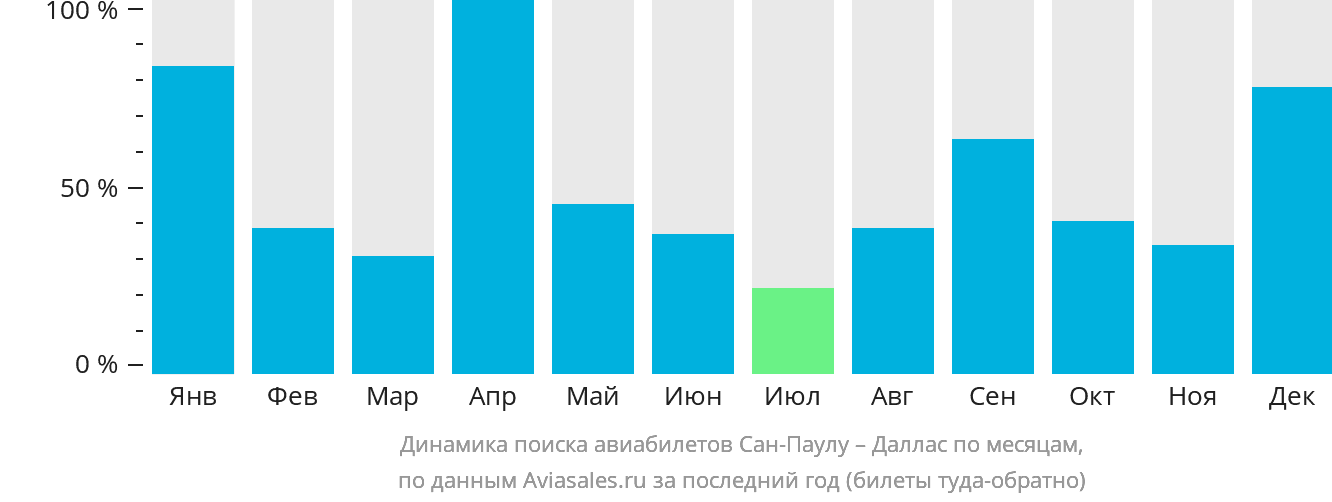 Динамика поиска авиабилетов из Сан-Паулу в Даллас по месяцам