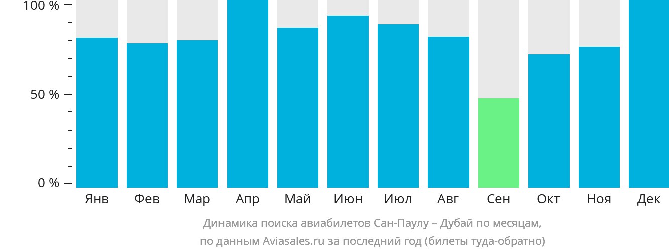 Динамика поиска авиабилетов из Сан-Паулу в Дубай по месяцам