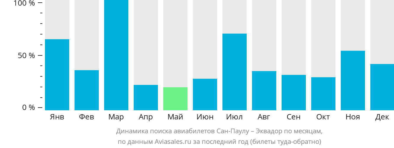 Динамика поиска авиабилетов из Сан-Паулу в Эквадор по месяцам
