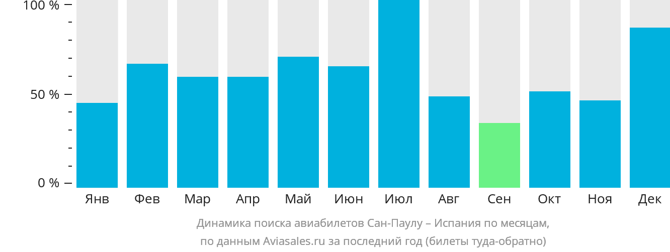 Динамика поиска авиабилетов из Сан-Паулу в Испанию по месяцам