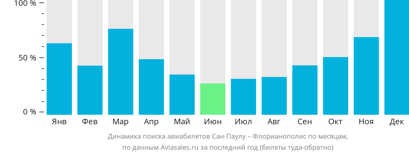 Динамика поиска авиабилетов из Сан-Паулу в Флорианополис по месяцам