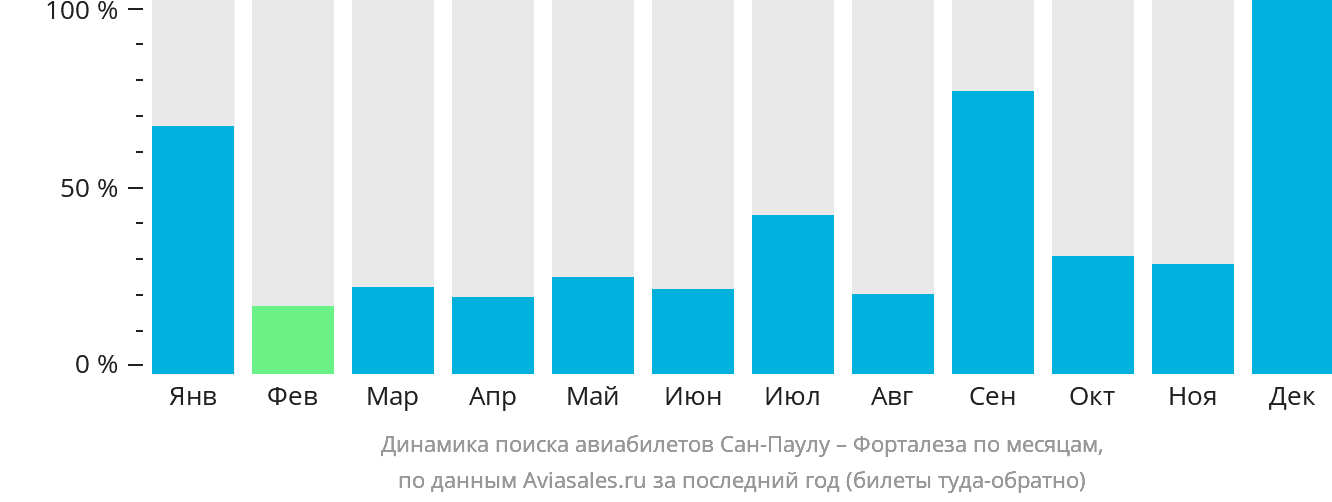 Динамика поиска авиабилетов из Сан-Паулу в Форталезу по месяцам