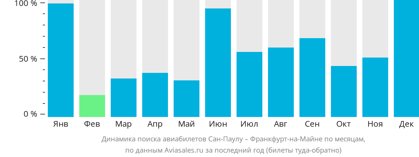Динамика поиска авиабилетов из Сан-Паулу во Франкфурт-на-Майне по месяцам