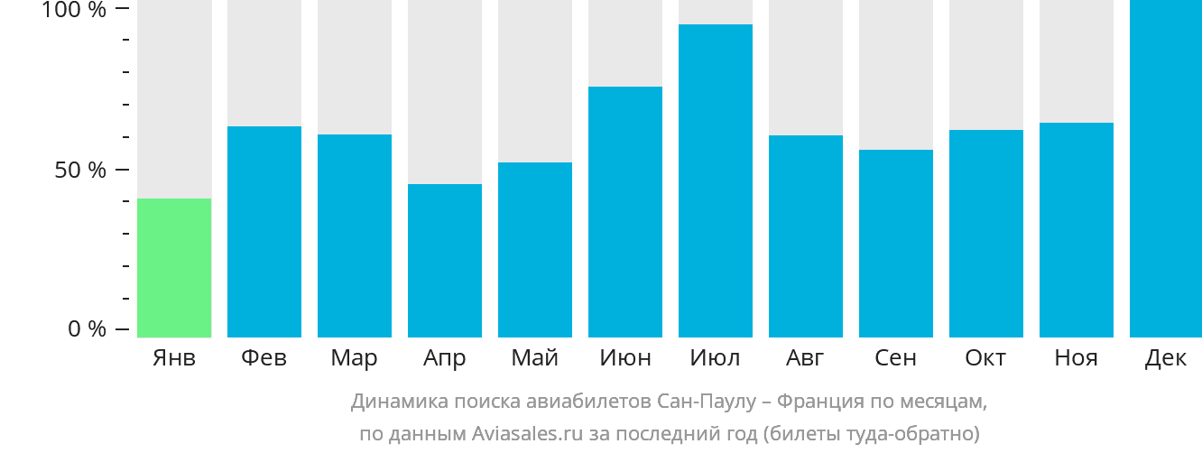 Динамика поиска авиабилетов из Сан-Паулу во Францию по месяцам