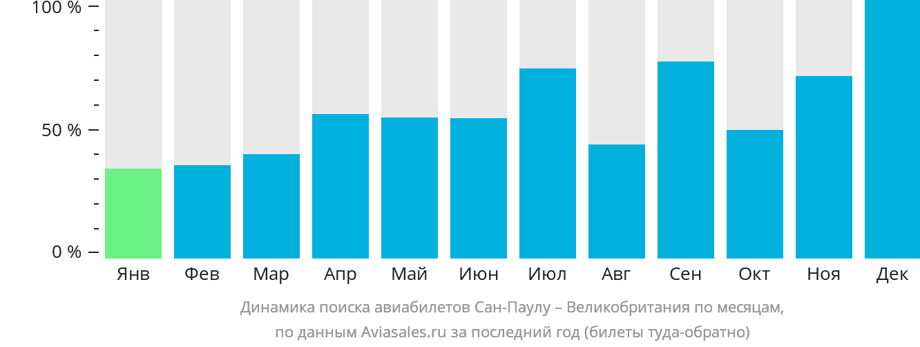 Динамика поиска авиабилетов из Сан-Паулу в Великобританию по месяцам