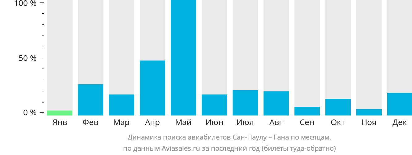 Динамика поиска авиабилетов из Сан-Паулу в Гану по месяцам