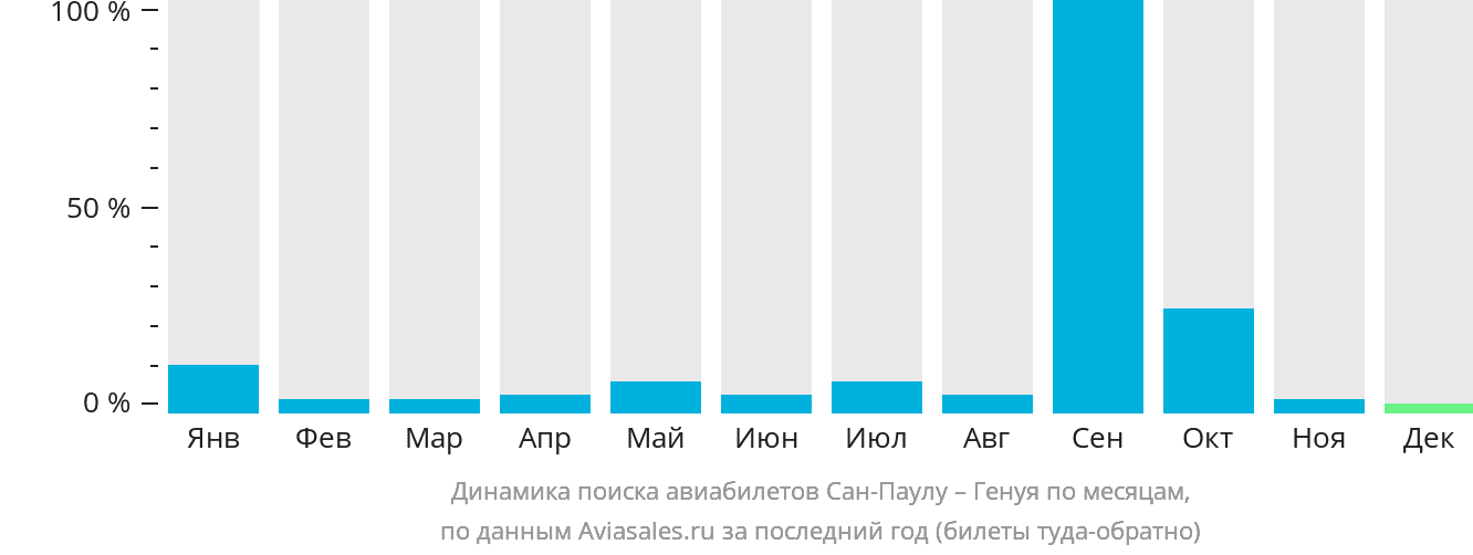 Динамика поиска авиабилетов из Сан-Паулу в Геную по месяцам