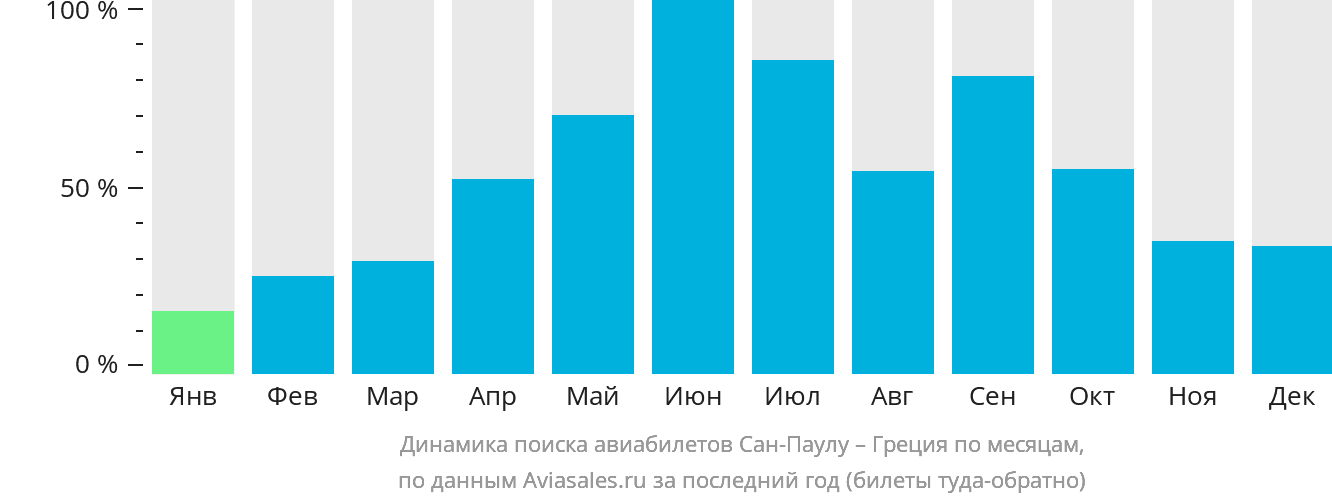 Динамика поиска авиабилетов из Сан-Паулу в Грецию по месяцам