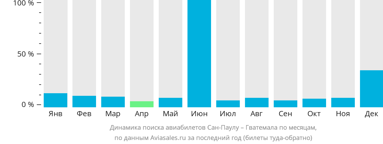 Динамика поиска авиабилетов из Сан-Паулу в Гватемалу по месяцам