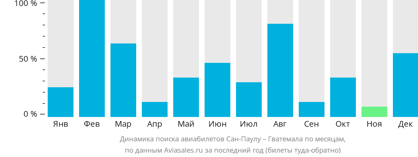 Динамика поиска авиабилетов из Сан-Паулу в Гватемалу по месяцам