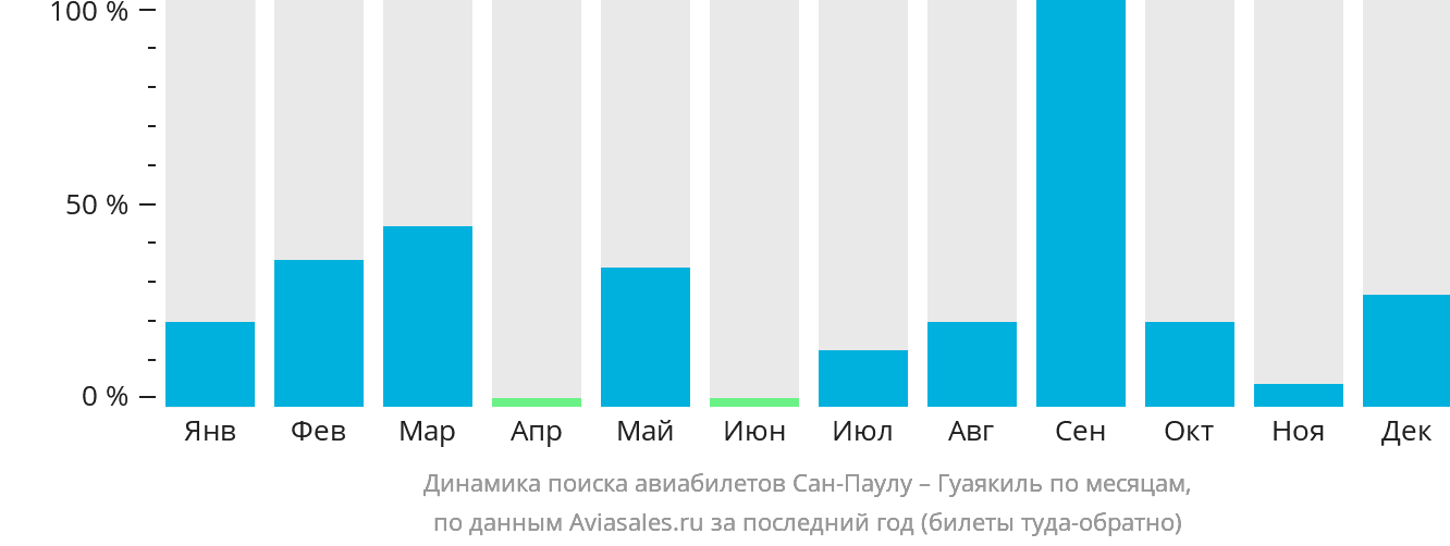 Динамика поиска авиабилетов из Сан-Паулу в Гуаякиль по месяцам