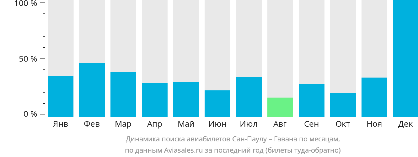Динамика поиска авиабилетов из Сан-Паулу в Гавану по месяцам