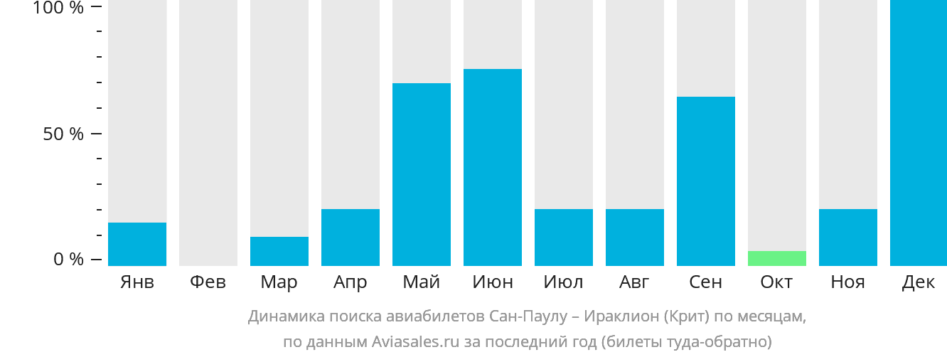 Динамика поиска авиабилетов из Сан-Паулу в Ираклион по месяцам