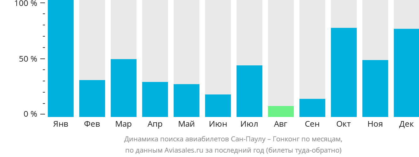 Динамика поиска авиабилетов из Сан-Паулу в Гонконг по месяцам