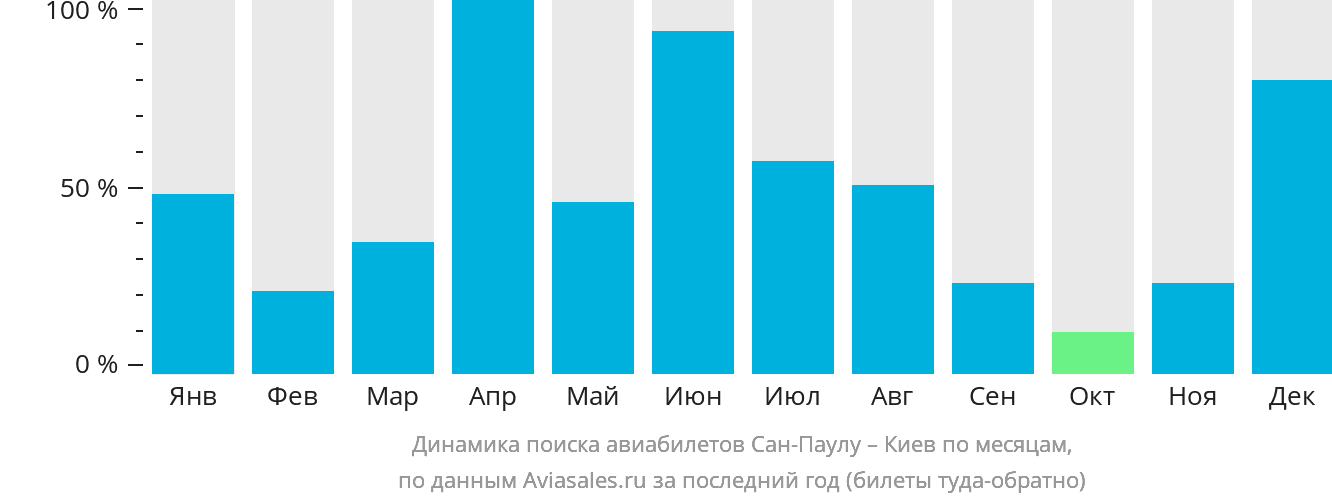 Динамика поиска авиабилетов из Сан-Паулу в Киев по месяцам