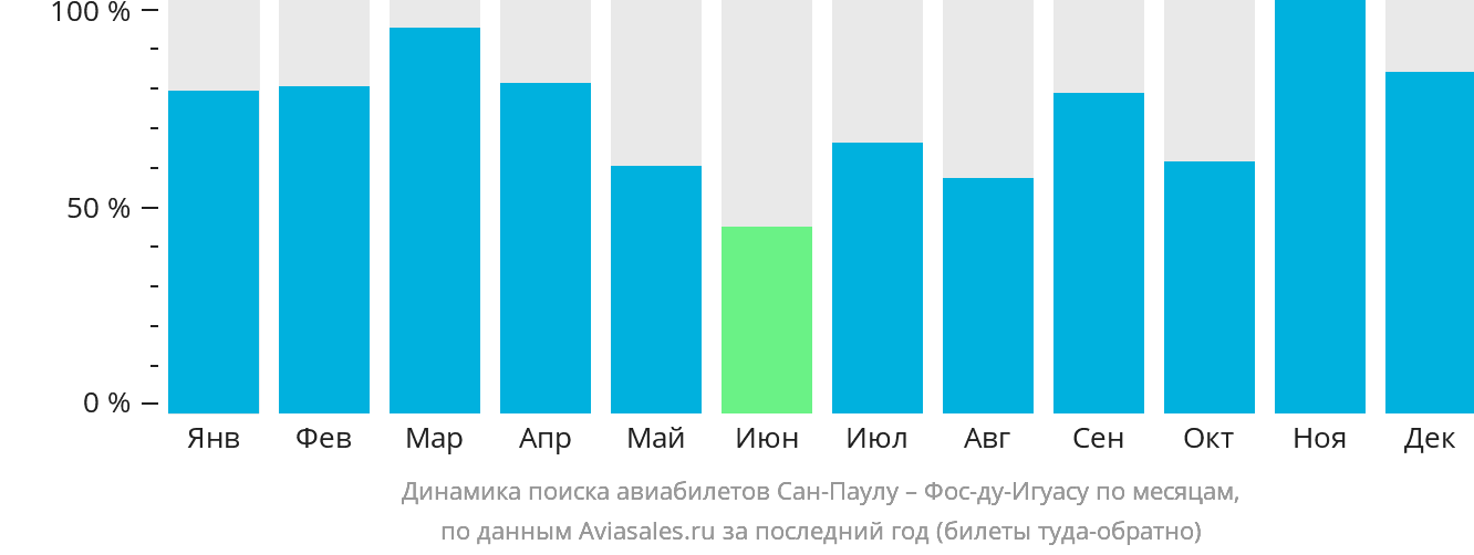 Динамика поиска авиабилетов из Сан-Паулу в Фос-ду-Игуасу по месяцам