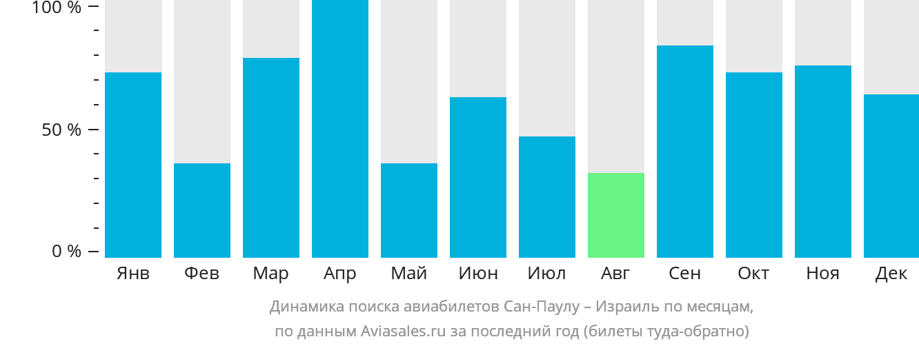 Динамика поиска авиабилетов из Сан-Паулу в Израиль по месяцам