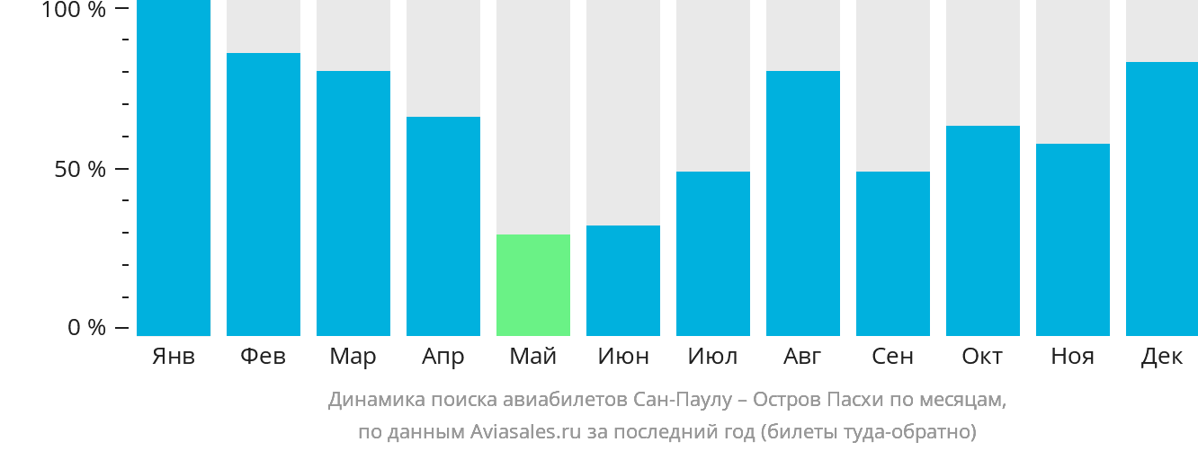 Динамика поиска авиабилетов из Сан-Паулу на остров Пасхи по месяцам